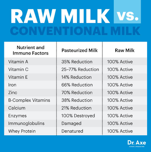 Enzyme-rich raw milk provides undenatured glycine, glutamate & cysteine, increasing glutathione, the body's own master antioxidant. Also, fresh whole raw milk from grass-fed cows provides infection-fighting, bone-building vitamins A & D. There Enzyme-rich raw milk provides undenatured glycine, glutamate & cysteine, increasing glutathione, the body's own master antioxidant. Also, fresh whole raw milk from grass-fed cows provides infection-fighting, bone-building vitamins A & D. There