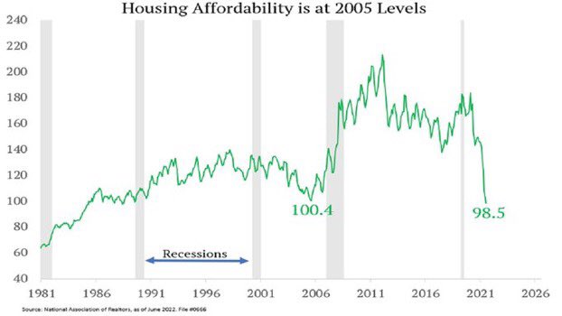 unusual_whales's tweet photo. Housing affordability is at 2005 levels: https://t.co/706lGg43hz