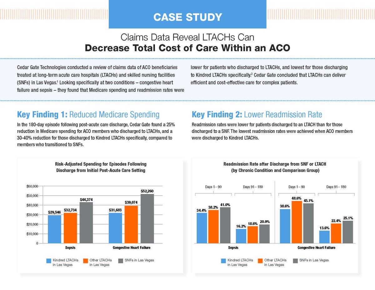 <a href="/KindredLTACHs/">KindredHospitals</a> and Silver State ACO use <a href="/CedarGateTech/">Cedar Gate Technologies</a>’s power analytics tools to compare regional risk-adjusted spending and readmission rates, helping identify care locations with the greatest opportunities to reduce beneficiary spending. 

hubs.ly/Q01lclk-0