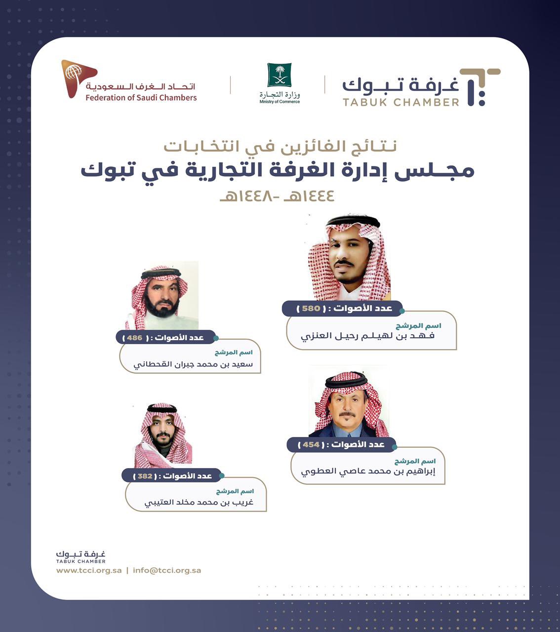 غرفة تبوك on Twitter "إعلان نتائج انتخابات مجلس إدارة غرفة_تبوك غرفة تبوك on Twitter "إعلان نتائج انتخابات مجلس إدارة غرفة_تبوك