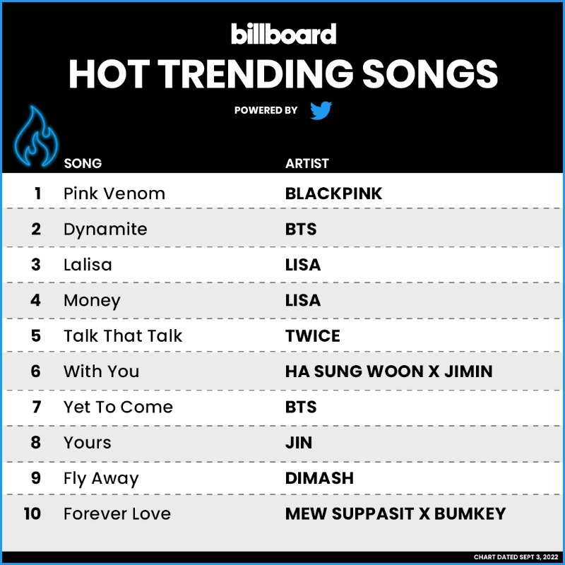 billboardcharts's tweet photo. The #HotTrendingSongs Powered by @Twitter top 10 (chart dated Sep. 3, 2022)