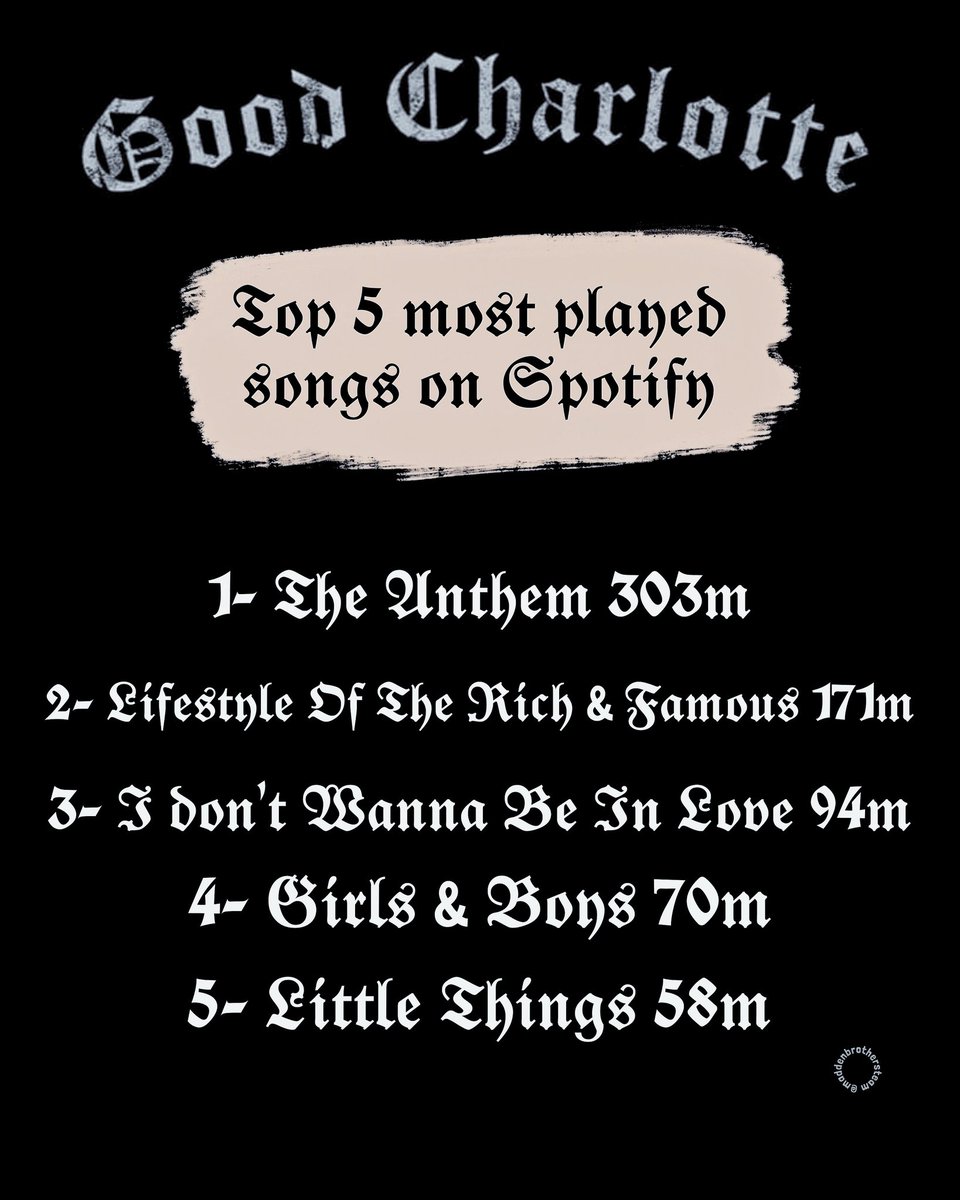 MaddenBrosTeam's tweet photo. These are the 5 most played songs of @GoodCharlotte on Spotify 
( updated list ) 🔥 
What is your top 5 GC songs? 🤔💯
@benjimadden @JoelMadden @TheBillyMartin @ButterworthDean @BigPaulThomas @MDDNco #top5spotify #goodcharlotte #Spotify #gcfam https://t.co/l3bXJ7C5Cc