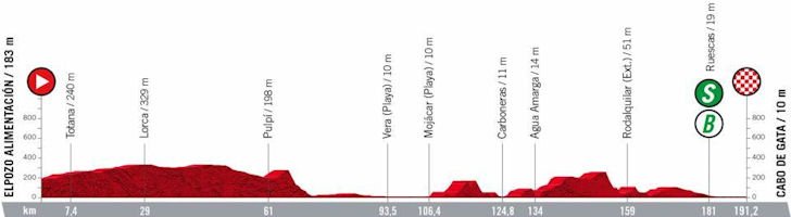 Kanshebbers etappe 11 🇪🇸 #lavuelta22 

⭐️⭐️⭐️Pedersen Merlier McLay
⭐️⭐️Ackermann D. Van Poppel Groves
⭐️Coquard Lienhard Degenkolb

Juist door de wegvallen van Bennett ligt er een etappezege voor het oprapen. Veel sprintploegen willen deze kans niet laten lopen!