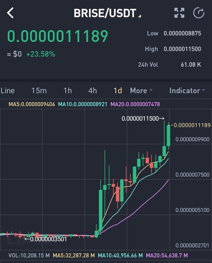 Here we go!!! #Brisechain #brise #Bitget