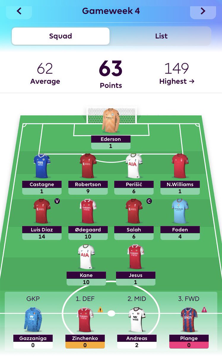 FPL_Freak1's tweet photo. GW3 ➡️ GW4

Consistency 💪🏼
Backing Odegaard pays off 🤩
Kane finding form 🙌🏼

Let’s see how GW5 goes, no changes from GW4 to save those transfers ✅

#FPL #FPLCommunity #PremierLeague https://t.co/ewrIIlhPBJ