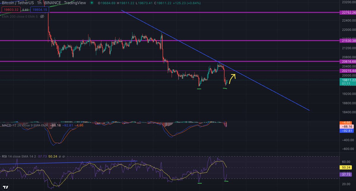 cryptovickk's tweet photo. #bitcoindaytrading I mean that's a strong long position for me. It'll test the 20k area and then will go lower. 

It will be a nice fall )))) #Bitcoin https://t.co/HKSJsu2KoR
