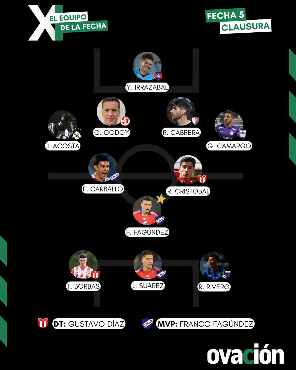 ovacionuy's tweet photo. 𝗟 𝗢 𝗦 𝗠 𝗘 𝗝 𝗢 𝗥 𝗘 𝗦 𝗗 𝗘 𝗟 𝗔 𝗙 𝗘 𝗖 𝗛 𝗔  5 🔥⚽

#ElJugadordelaFecha es Franco Fagúndez de Nacional y #ElEquipodelaFecha tiene jugadores de Albion, Wanderers, Rentistas, Fénix, DefensorSporting, Nacional, River Plate y Liverpool. https://t.co/QSX1hTTu5x