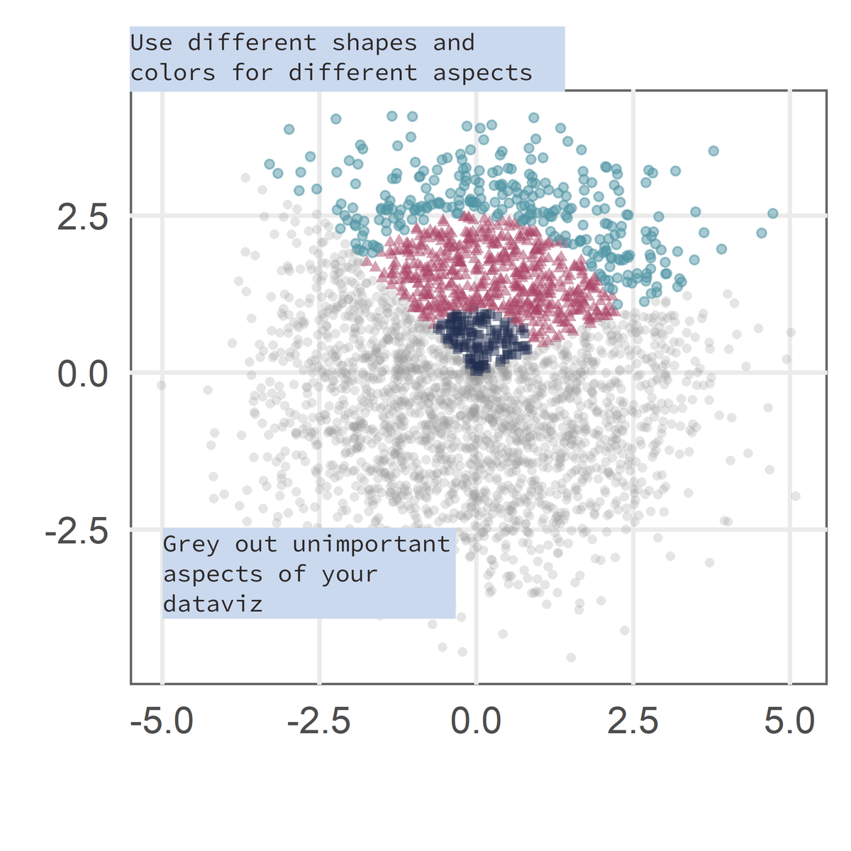 rappa753's tweet photo. Your dataviz can easily drill down into what's important with conditional formatting.

#rstats has a powerful combo to do that:
1️⃣ case_when() or if_else()  
2️⃣ scale_*_identity()

Here's a demo how you can change color, shapes or whatever based on any condition you like
#dataviz https://t.co/G04XurKZWM
