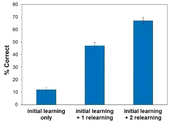 Initial learning not enough? Potency is in relearning. youtube.com/clip/UgkxODh53…
"Students should devote their time to subsequent spaced relearning sessions, which produce substantial gains in recall performance." Rawson et al (2016) Remembermore.app 🤓 #retrievalpractice