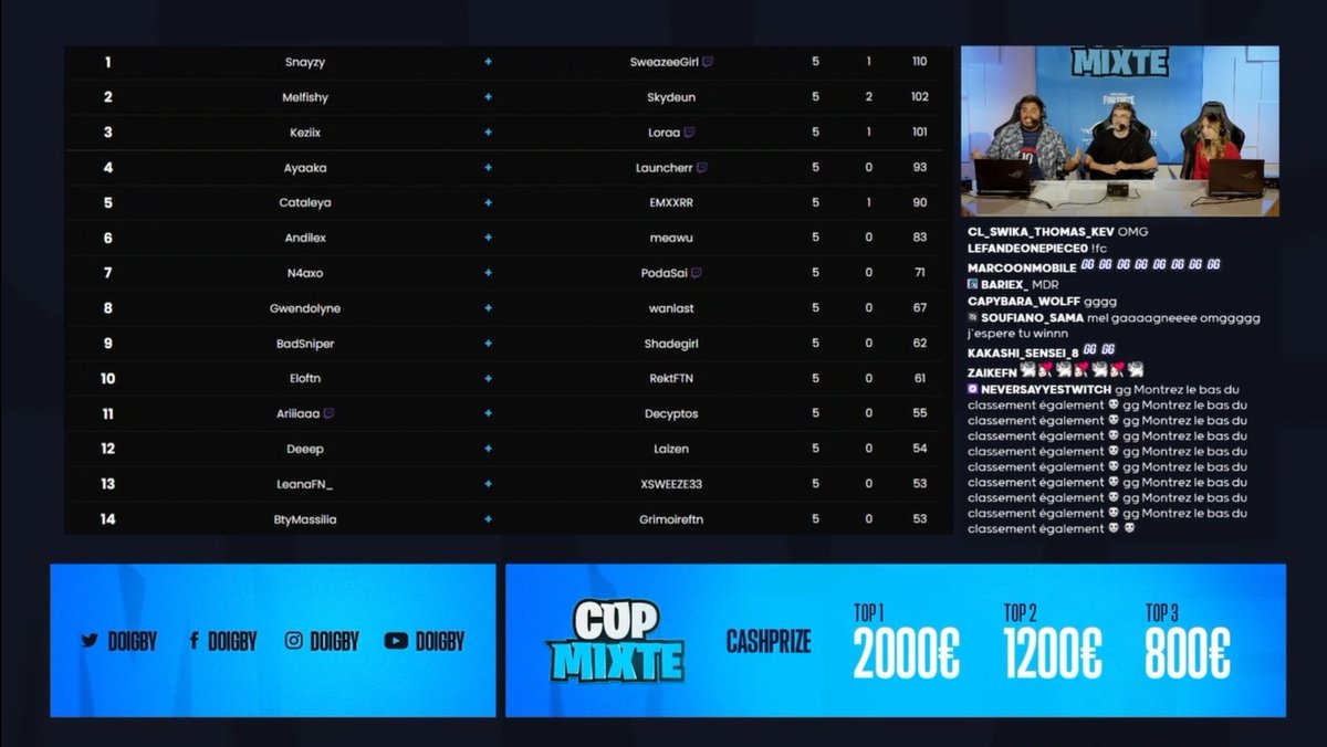 SVgroup_'s tweet photo. VICTOIRE DANS CETTE DOIGCUP POUR SNAYZY 🤩

Gros GG à Podasai pour le top 7 💛

#VforVictory https://t.co/zF64WvpxC9