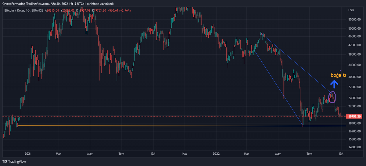 CryptoFormating's tweet photo. @rovercrc Look, it's called a bull trap. If you don't know, find out. https://t.co/damRk7wyxW