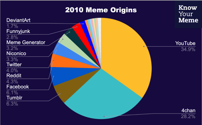 Know Your Meme On Twitter Starting Off Back In 2010 Both YouTube And know-your-meme-on-twitter-starting-off-back-in-2010-both-youtube-and