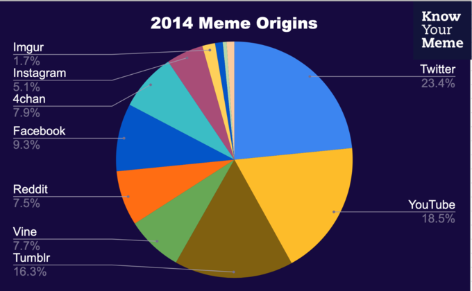 Jumping up to 2014, the rising dominance of social media platforms began to shift many meme origins away from their niche website roots as internet culture slowly became more mainstream and people became fully enthralled with social media in general.