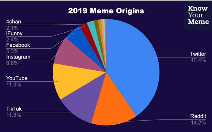 Continuing on to 2019, a new competitor in the social space begins to enter the fray — TikTok. While still largely in its infancy at this point, TikTok was only eclipsed by Twitter and Reddit as social media platforms overall continued to engulf almost all of the pie chart.