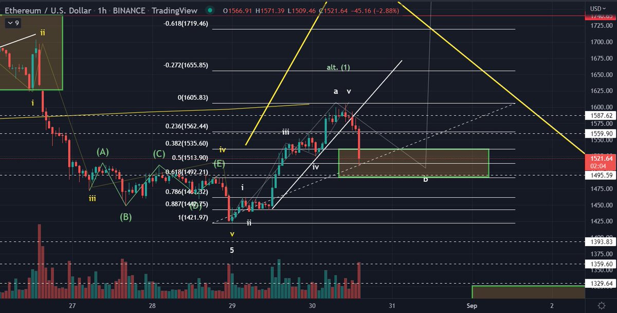 I have got 3 small staggered limit buy orders for $ETH in the queue in the region between 1470 - 1541.

1) 1470 
2) 1510
3) 1541

I will take profit in wave B area and have set a stop at 1405. Let's see if they trigger 🏹

#Ethereum #ETH #crypto #altcoins #elliottwave