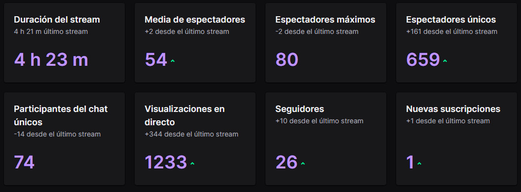 FechuChannel's tweet photo. Si ayer fue increíble, hoy ya no sé ni que decir...¡GRACIAS! #TwitchStreamers #eFootball2023 #eFootball2022 https://t.co/sJWsqvtU0W