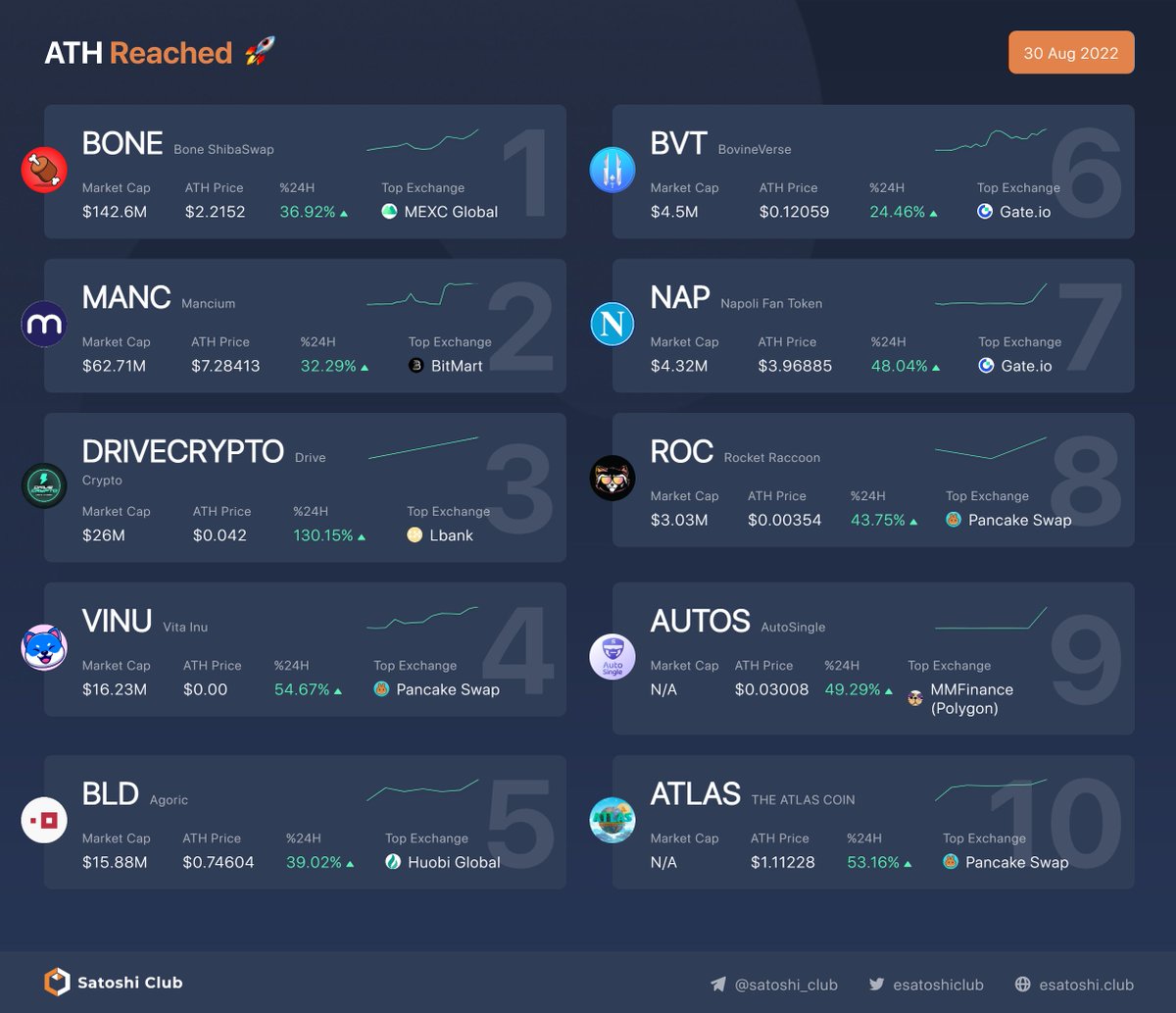 Satoshi Club (@esatoshiclub) on Twitter photo Top Coins that reached ATH price today: 30/08/2022
1. $BONE
2. $MANC
3. $DRIVECRYPTO
4. $VINU
5. $BLD
6. $BVT
7. $NAP
8. $ROC
9. $AUTOS
10. $ATLAS
Follow and RT <a href="/esatoshiclub/">Satoshi Club</a> for more #CryptoNews!
#cryptocurrency #btc #satoshiclub #blockchain Top Coins that reached ATH price today: 30/08/2022
1. $BONE
2. $MANC
3. $DRIVECRYPTO
4. $VINU
5. $BLD
6. $BVT
7. $NAP
8. $ROC
9. $AUTOS
10. $ATLAS
Follow and RT <a href="/esatoshiclub/">Satoshi Club</a> for more #CryptoNews!
#cryptocurrency #btc #satoshiclub #blockchain