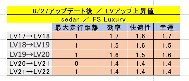 janpuch20180328's tweet photo. DRIVEZ
8/27アップデート後 / LVアップ上昇値
sedan / FS Luxury
#INCOLISTING #PANCAKESWAP #FIRSTDRIVETOEARN
#DRIVEZ https://t.co/WZ9WgSU27u