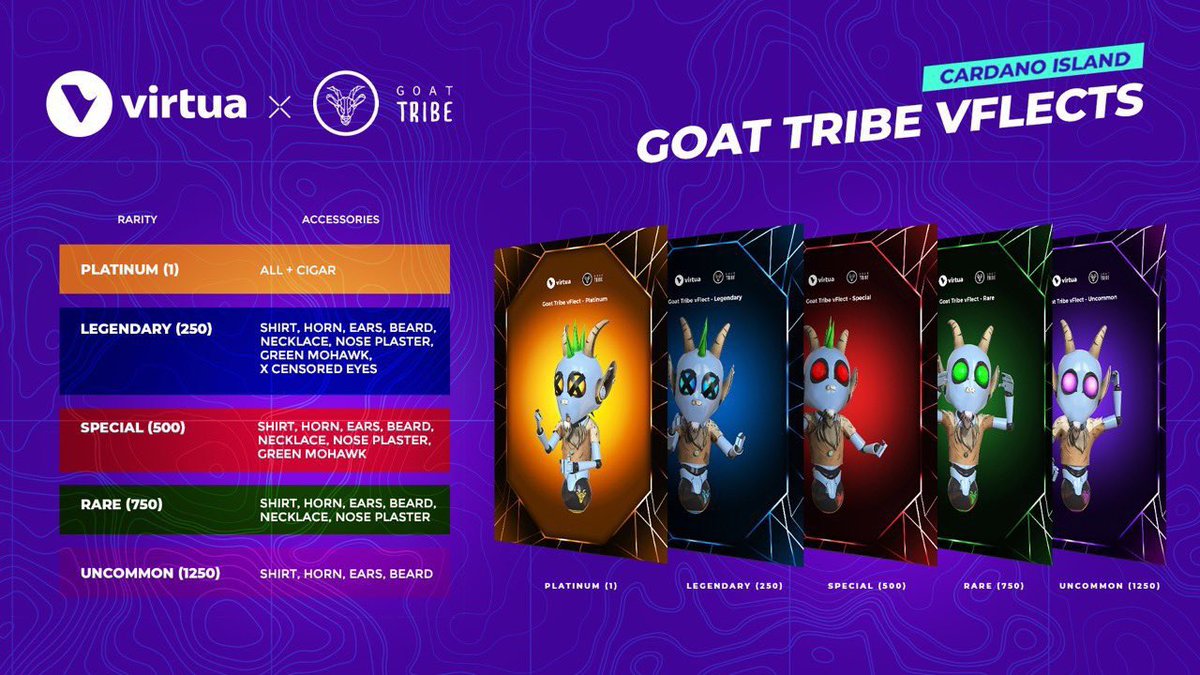 adaGOATS's tweet photo. We are excited for @VirtuaMetaverse new Vflects public mint will open soon. If your a GOAT be sure to jump the crowd. ALL GOATS ARE WHITELISTED!
#LFGOAT #GOATribe #ADA #SOL #ETH #NFT #NFTS #CNFT #CNTS #POS #ISPO #NFTCOMMUNITY #CNFTCommunity #CardanoCommunityvi https://t.co/MPowvXS4c9