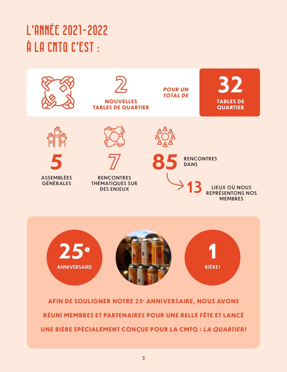 ✨ NOUVEAU – Vous souhaitez en savoir plus sur les actions de <a href="/LaCMTQ/">Coalition montréalaise des Tables de quartier</a> ? Consultez le tout nouveau document « Faits saillants 2021-2022 ».
📌 Les versions française et anglaise sont disponibles au lien suivant : tinyurl.com/y9bzvyt9.