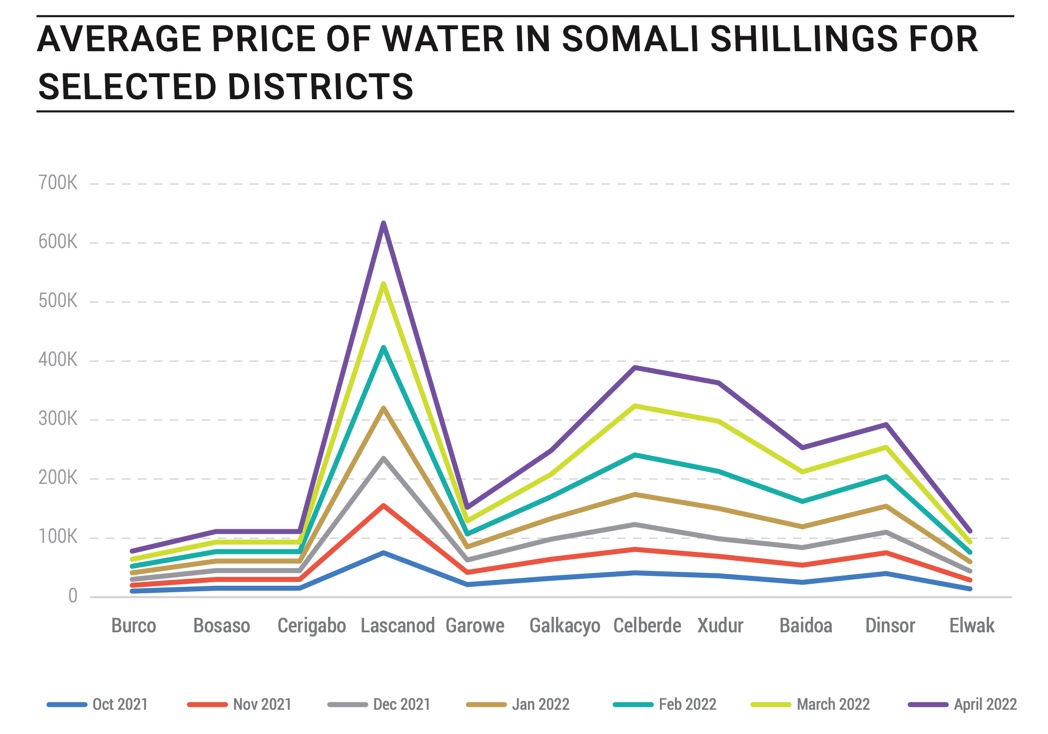 Aid agencies that contributed less than 5% to water tankers distributed this year are now reporting average price per barrel of water at $3 in Burao, $4 in Erigavo and $25 in Las Anod. The market price has been $1-$1.2 per barrel. This is corruption! reliefweb.int/report/somalia…