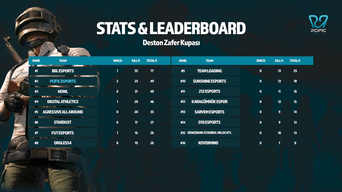 PCIFIC <a href="/PUBG_TUR/">PUBG: BATTLEGROUNDS Türkiye</a>'in hazırladığı Deston Zafer Kupası adlı turnuvasını ikinci olarak tamamladı. 🥈

Şampiyon olan <a href="/BBL_esports/">BBL</a>'u tebrik ediyoruz. Şimdilik skor tablosunda high ground vermiş olsak da daha iyi geleceğiz!😉

Tebrikler #PCIFIC!💙

#RaiseOfWaves | #PUBG
