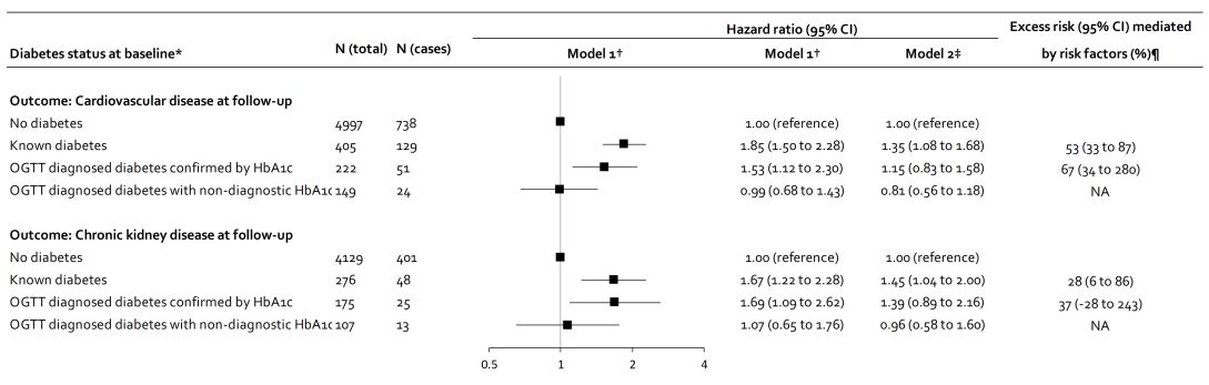 Circulation (@circaha) on Twitter photo #OriginalResearch: Oral glucose tolerance test diagnosed #diabetes were not confirmed by HbA1c during 4 year follow-up. Cases without HbA1c confirmation had similar vascular risk as the diabetes-free population. @whitehall2study <a href="/MikaKivimaki/">Mika Kivimaki</a> #AHAJournals ahajrnls.org/3wFuBJe #OriginalResearch: Oral glucose tolerance test diagnosed #diabetes were not confirmed by HbA1c during 4 year follow-up. Cases without HbA1c confirmation had similar vascular risk as the diabetes-free population. @whitehall2study <a href="/MikaKivimaki/">Mika Kivimaki</a> #AHAJournals ahajrnls.org/3wFuBJe
