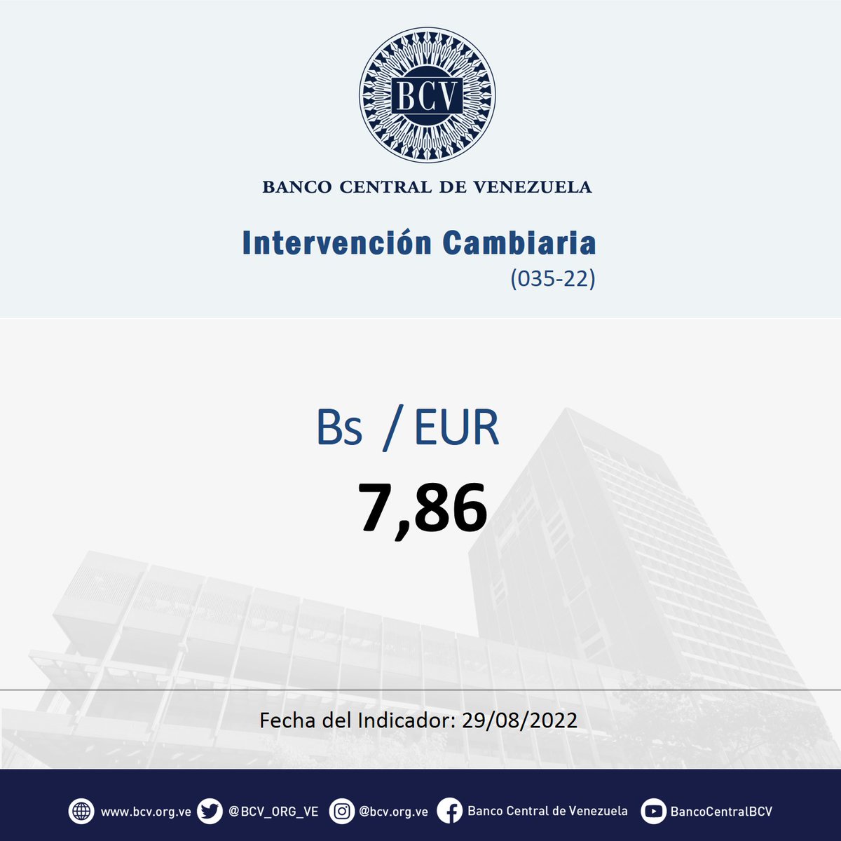 BCV_ORG_VE's tweet photo. Atención🔵|| El tipo de cambio publicado por el BCV es el promedio ponderado de las operaciones de las mesas de cambio de las instituciones bancarias. Al cierre de la jornada del día martes 30-08-2022, los resultados son:

#MercadoCambiario #BCV🇻🇪 https://t.co/k4IaXmutJQ