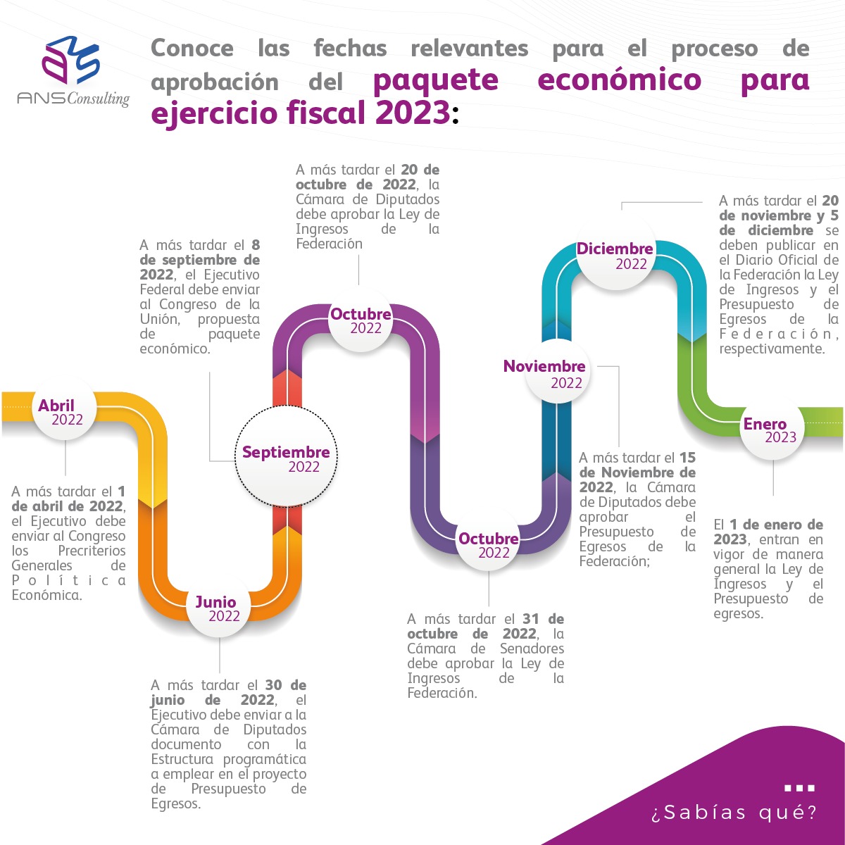 Consulting_ANS's tweet photo. ¿Conoces el proceso de aprobación del #PaqueteEconómico2023 ? 👇🏼 https://t.co/x3Whinhg96