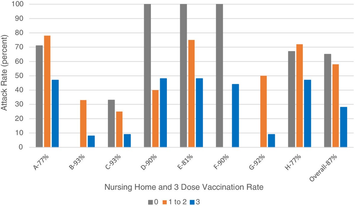 CanadianLibby's tweet photo. 8 rural nursing homes experiencing outbreaks. More protection from more COVID mRNA doses @AGSJournal https://t.co/ARuCzzt42w