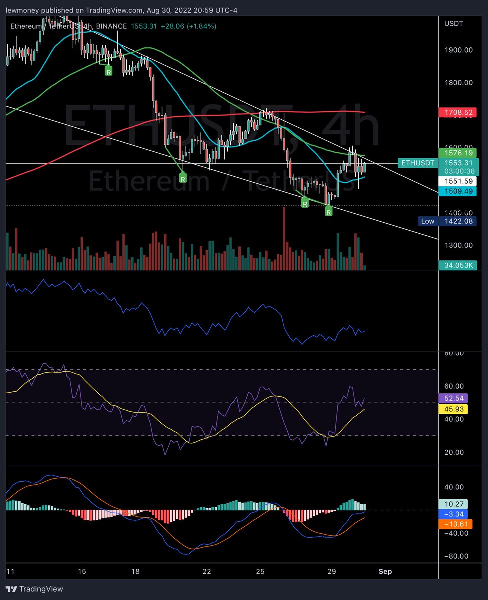TweetbossX's tweet photo. $ETH - finding support on the 20 day MA (blue), looking at another possible test of the falling wedge upper trend line 
#ETH #Ethereum #Crypto #cryptocurrency https://t.co/9qtUwYEEsD