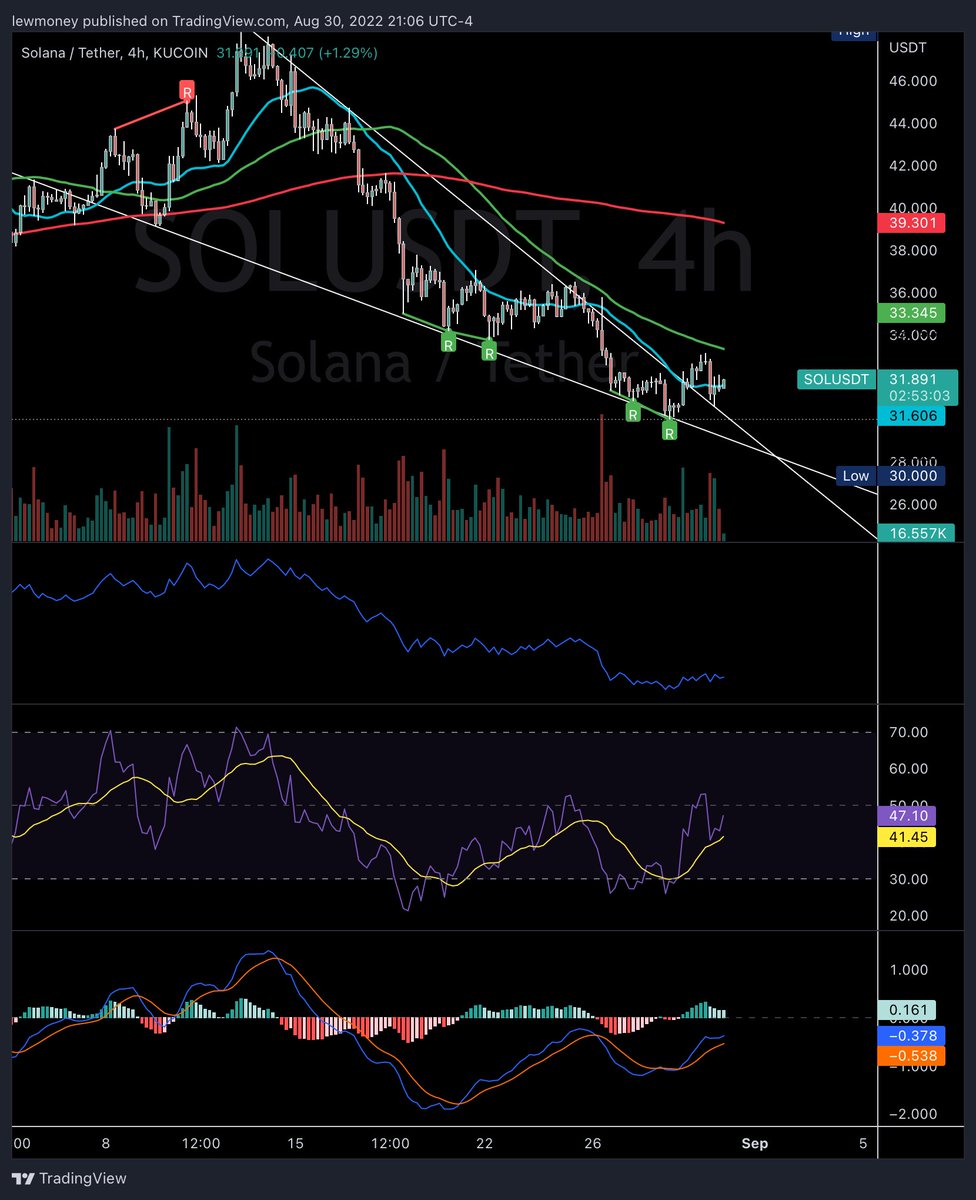TweetbossX's tweet photo. $SOL - tested the upper trend line, now riding the 20 day MA (blue).  I expect a test of the 50 day MA (green) above soon
#SOL #Solana #Crypto #cryptocurrency https://t.co/Kzp00qScqG