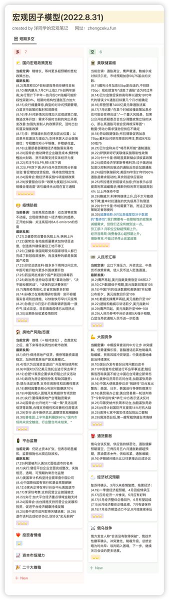 MacroMargin's tweet photo. 今日宏观因子模型(20220831) https://t.co/8IOTuifJdH