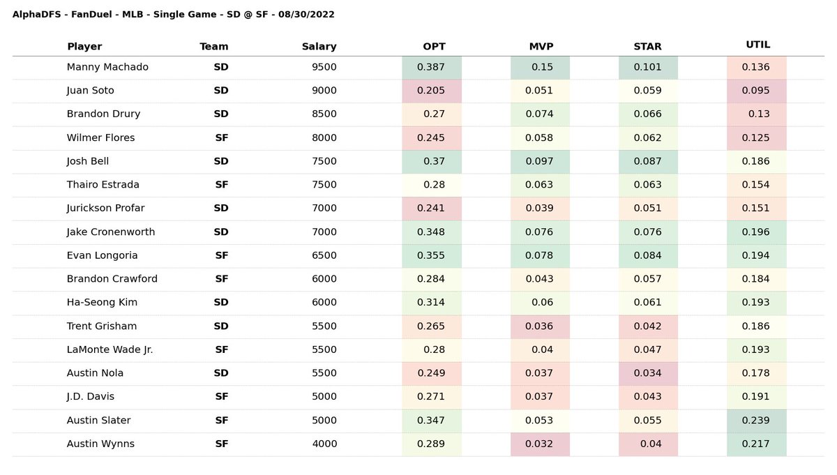 Alpha_DFS's tweet photo. 08/30/2022 - FanDuel - MLB
Single Game - SD @ SF
#draftkings #fanduel #dailyfantasysports 
Click below to subscribe and become part of the Alpha DFS Pack!
https://t.co/FIlYuHeFXZ https://t.co/xxZP9Hc8WI