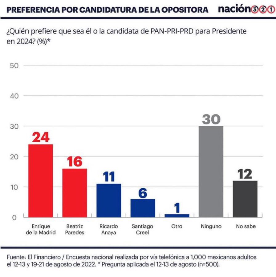 Oficialmente, el candidato más competitivo de la alianza opositora es: “Ninguno”.