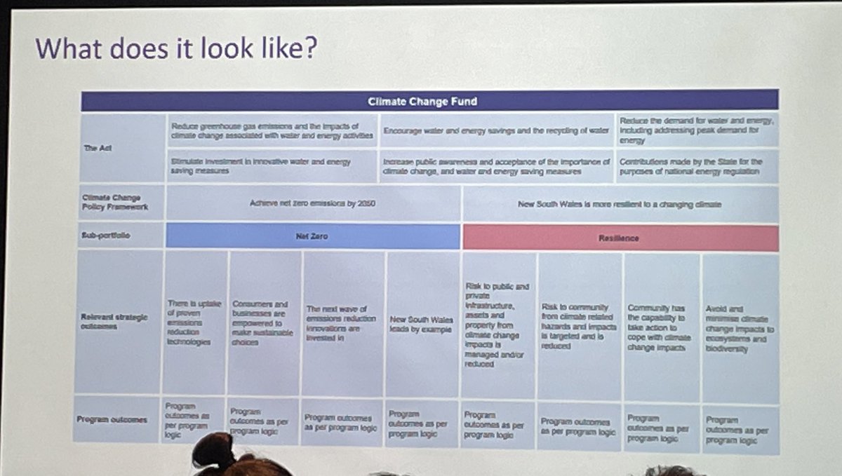 Using outcome hierarchies to support programs to understand their place in the big picture and plan for evaluation in large departments presented by the team working at NSW DPE at #aes22ADL. Very practical planning for teams with limited evaluation capability in government
