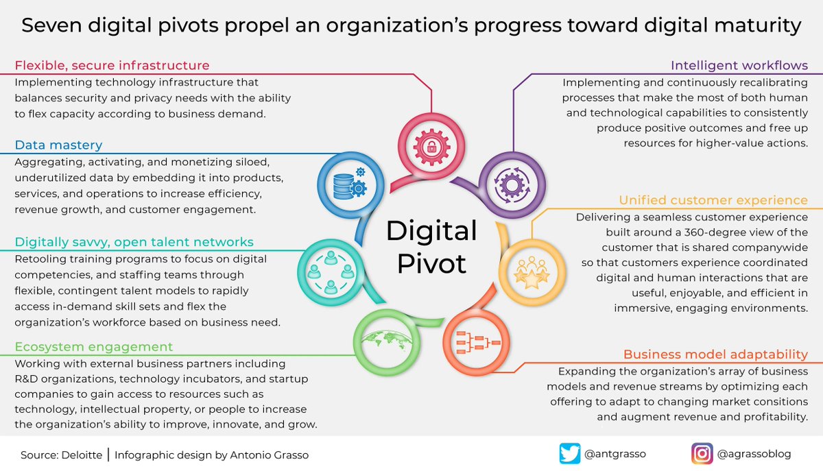 antgrasso's tweet photo. We should get used to considering digital as part of our business life. As such, we must immediately promote our organization's progressive journey towards digital maturity.

Microblog &amp; social design @antgrasso #DigitalTransformation #CEO #CIO https://t.co/h3UR1HZ21P