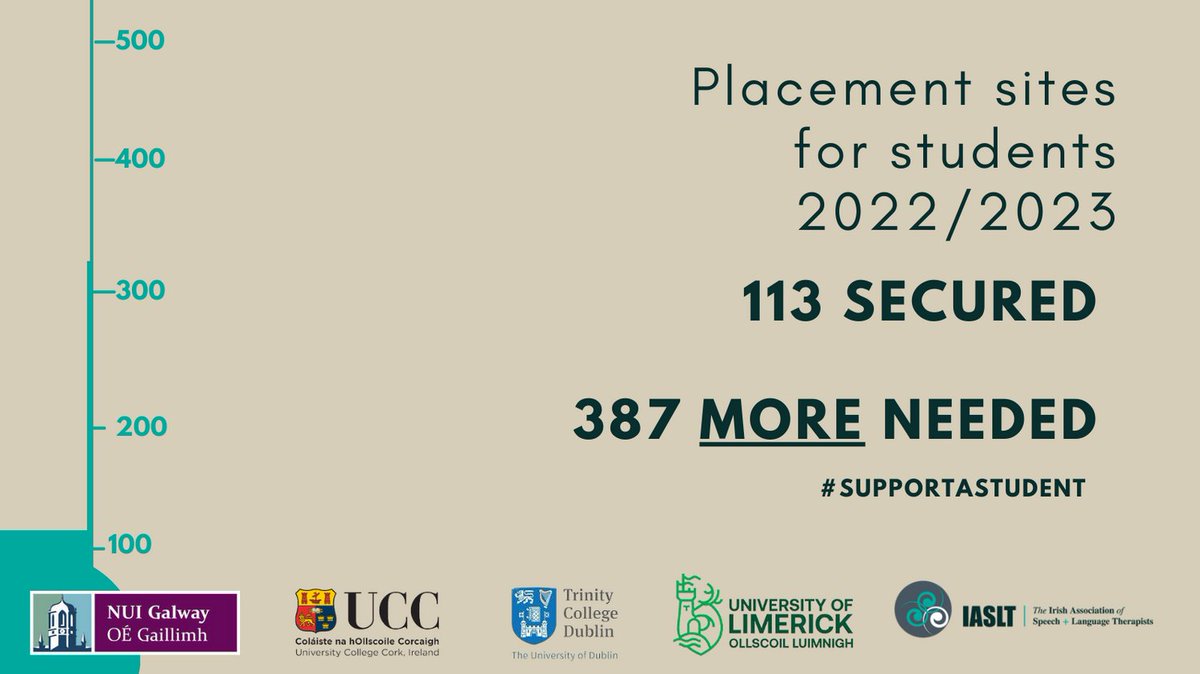 IASLT are supporting the facilitation of student placements for the academic year 2022/2023. There are 113 placements out of the 500 needed - can you facilitate a student?  Register now: buff.ly/3pG1GAU  #supportastudent