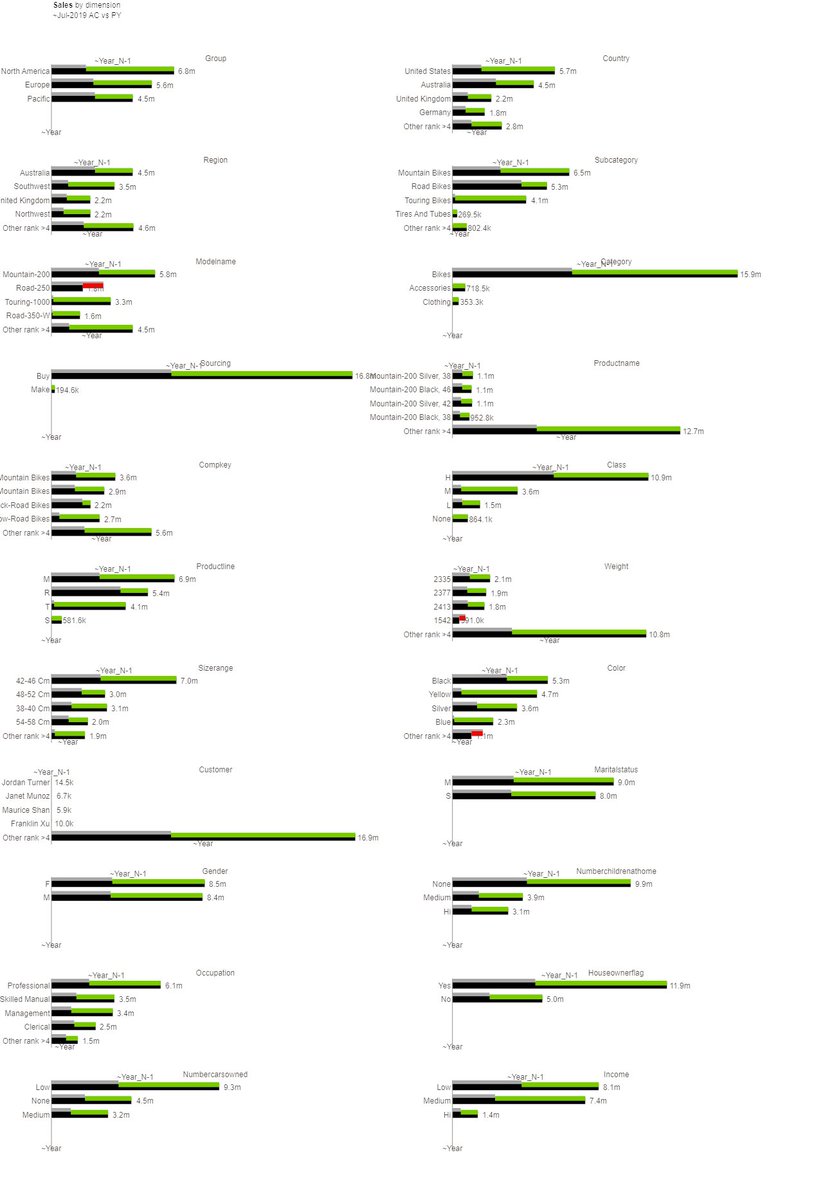 fabioannovazzi's tweet image. #Datadensity is key to effective #datastorytelling .
#IBCS style rolling-year comparison chart with ∼240 data points generated with #nocode mparanza.com/index.html app in under a minute.  Try it out with your data.