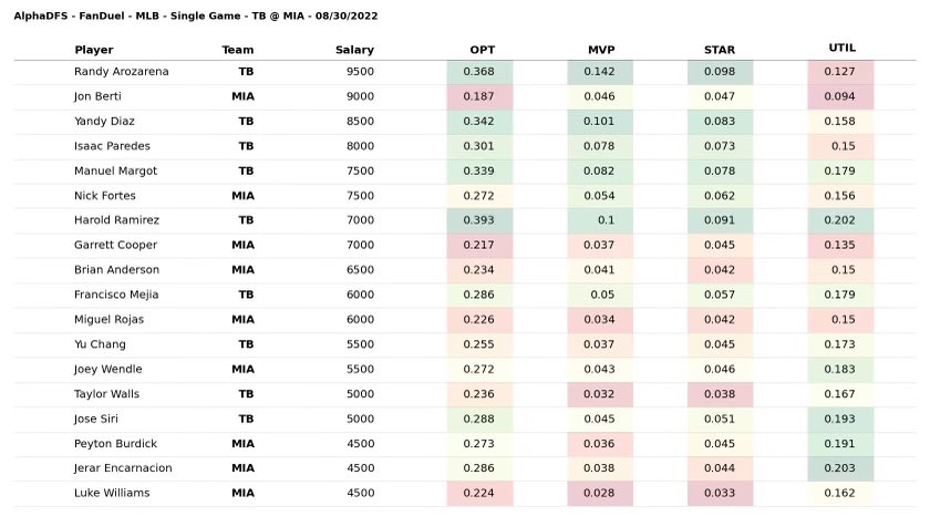Alpha_DFS's tweet photo. 08/30/2022 - FanDuel - MLB
Single Game - TB @ MIA #draftkings #fanduel #dailyfantasysports 
Click below to subscribe and become part of the Alpha DFS Pack!
https://t.co/FIlYuHeFXZ https://t.co/1NUMsgzIlV