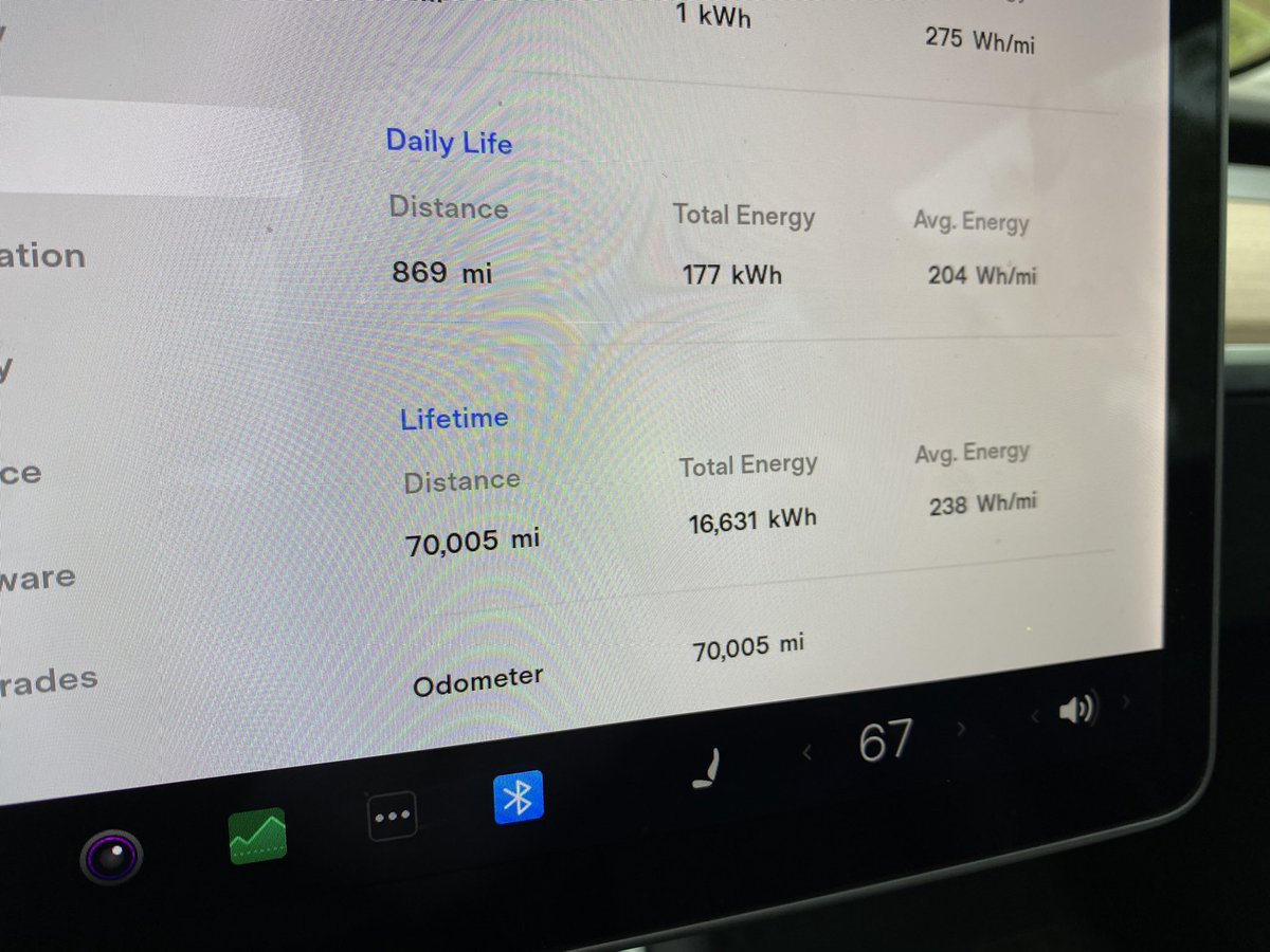 jaminwestby's tweet photo. We hit 70k miles on our 2020 @tesla SR+. We average 4.2 miles per kwh. 
Pretty amazing for our crazy commute.
We avg 26,244 miles per year. We saved $11,436 in fuel and maintenance switching from our Jetta. https://t.co/F74N3YOjb5