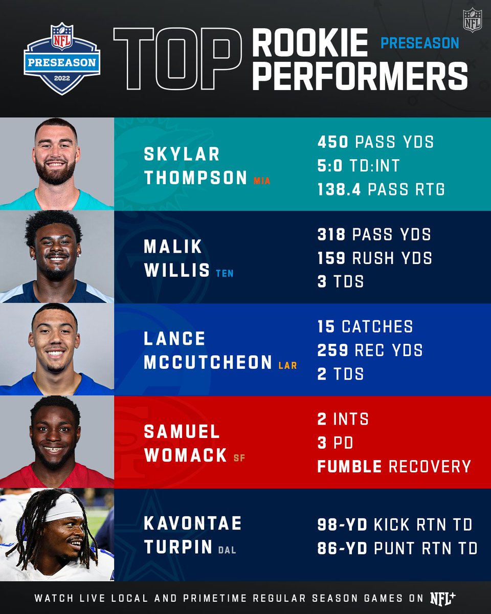 NFL's tweet photo. Which rookie had the best preseason? 🔥 https://t.co/4lrg68eere