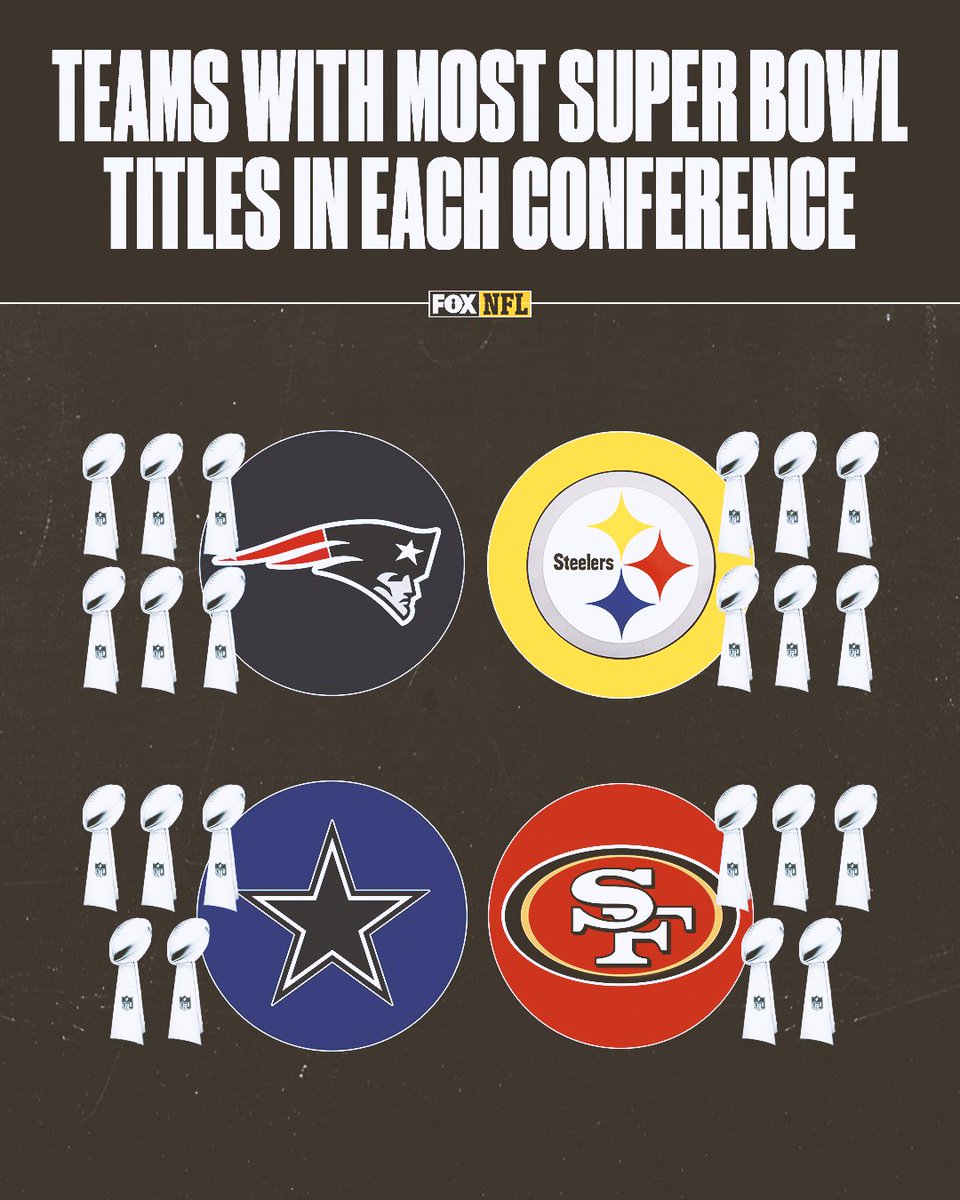Teams with Most Super Bowl Wins