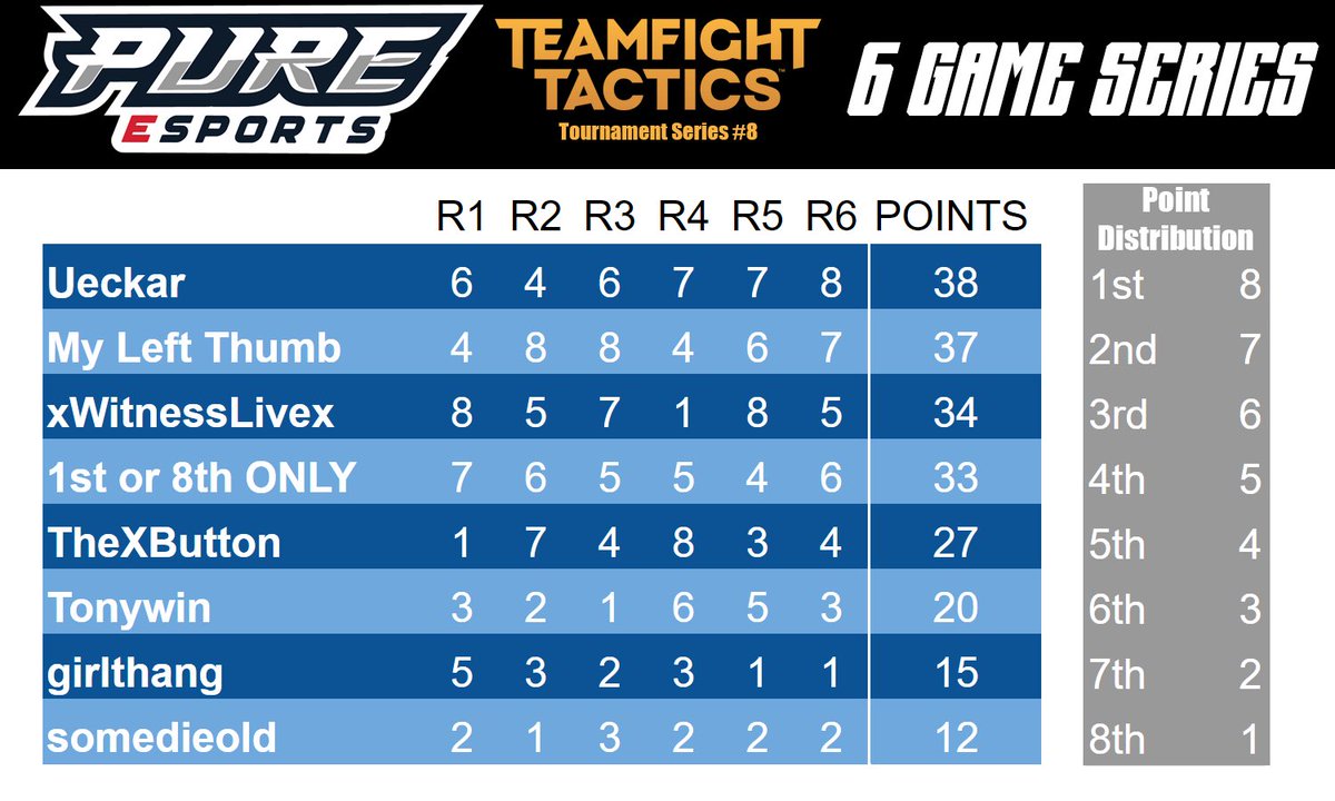 pureesportsaz's tweet photo. Congratulations to our TOP 3 players at PURE Esports this past Sunday for TFT (08/28).

🥇@Ueckar 
🥈 @myleftthumb 
🥉@xWitnessLIVEx 

This concludes the end of set 7 and we will be back next month for 7.5!! Thank you to @TheXButton for the amazing graphics! https://t.co/AUjaJ4JqlA