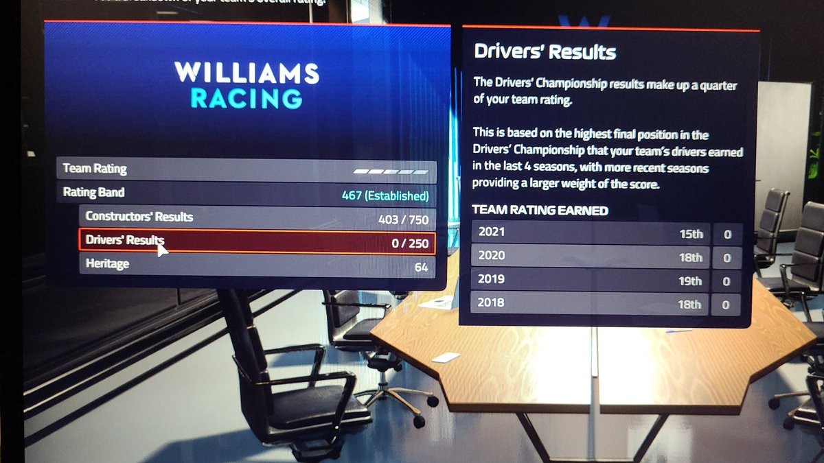 buckj35's tweet photo. @F1Manager please help....ive googled, tried adding up last four seasons driver/constructors points to see how williams team rating is 403 over last 4 years and 213 for 2021, also how driver results is 0 for 2021 when williams did gain points #confused https://t.co/j0af9yVDtg