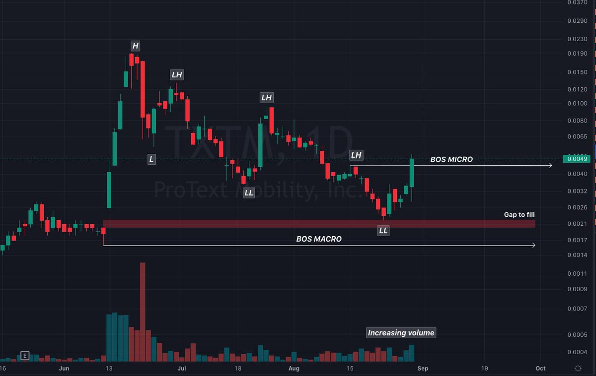EnEpartners's tweet photo. $TXTM Looking bullish
⏱️Price action broke micro bearish structure and has now entered a new bullish trend
⏱️Currently has increasing volume, biggest day since a month ago, looking for bigger volume in coming days
⏱️Keep in mind that gap hasn't completely been filled https://t.co/rQC0CytKYF