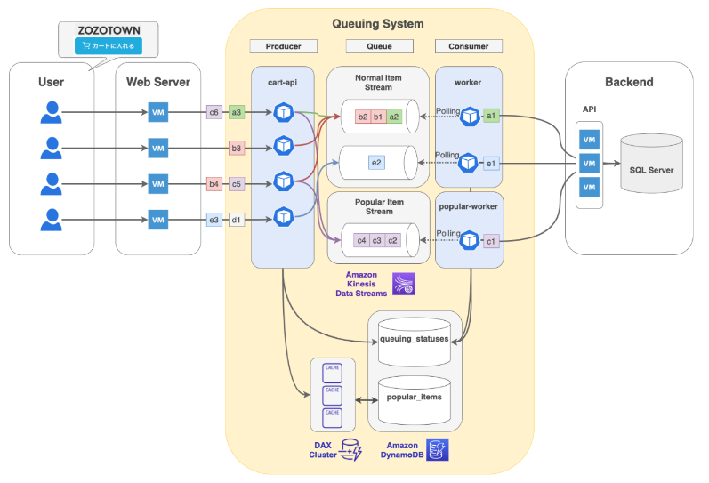 dynamodb's tweet photo. In this case study, learn how and why @zozojp (one of Japan’s leading e-commerce sites) migrated to Amazon DynamoDB from their existing and underperforming RDBMS. In addition, DynamoDB helped ZOZO reduce their engineering overhead by 85.8 percent. https://t.co/779jRRhnXI https://t.co/k68jtuz64P