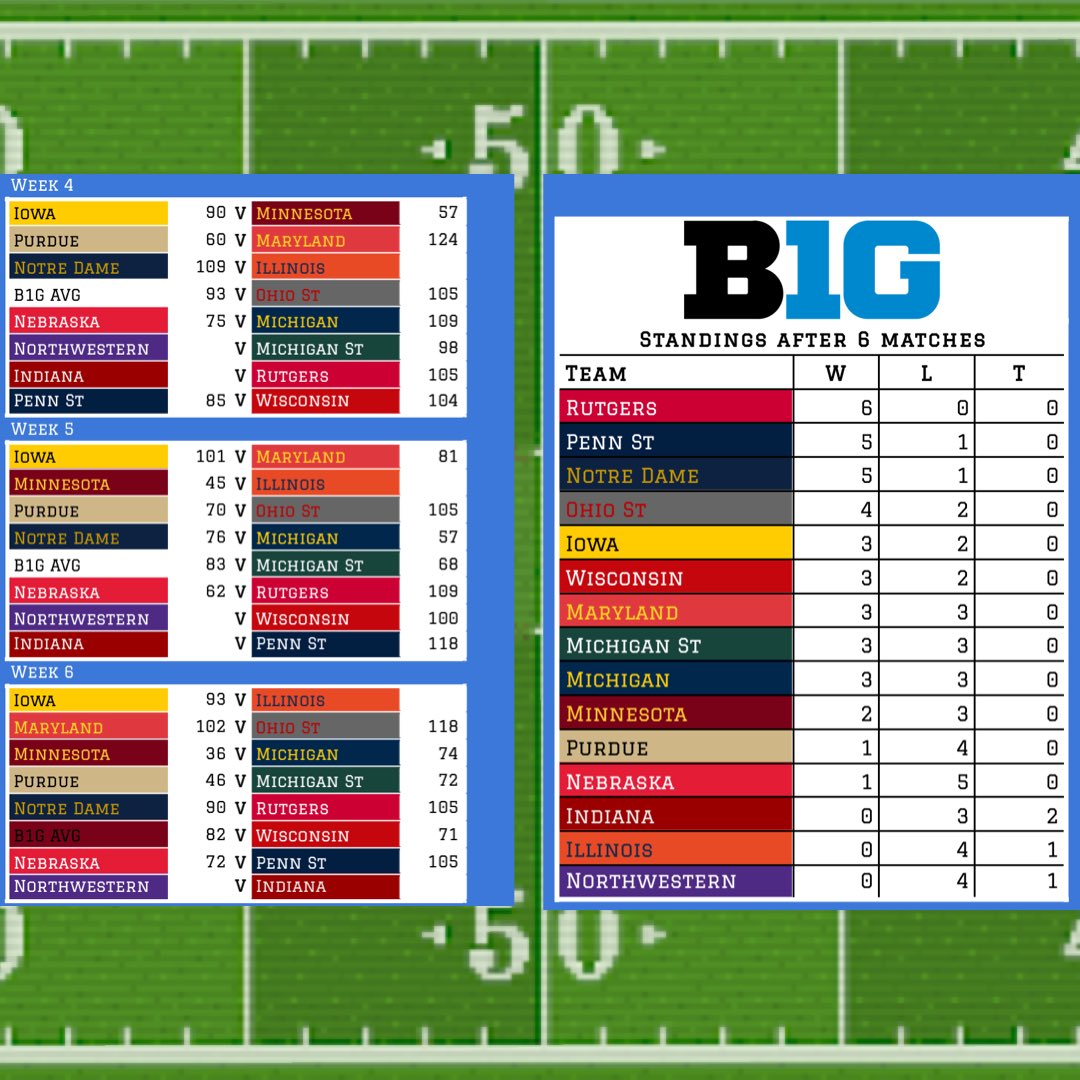 B1G Network (@b1gnetwork) on Twitter photo After 6 <a href="/RBCoachBry/">ODU RBCDL Coach Bry 5๏ธโฃ x ๐ 17 finals losses</a> remains undefeated on top. <a href="/retro_psu/">Retro_PSU</a> and <a href="/RetroNotreDame/">Retro Notre Dame Fighting Irish</a> sit a game back. <a href="/Booskick/">Anthony Cruz ๐๐๐๐๐๐</a> puts together a 3-0 stretch After 6 <a href="/RBCoachBry/">ODU RBCDL Coach Bry 5๏ธโฃ x ๐ 17 finals losses</a> remains undefeated on top. <a href="/retro_psu/">Retro_PSU</a> and <a href="/RetroNotreDame/">Retro Notre Dame Fighting Irish</a> sit a game back. <a href="/Booskick/">Anthony Cruz ๐๐๐๐๐๐</a> puts together a 3-0 stretch