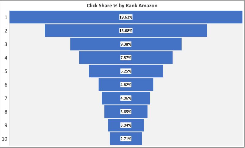 Pretty cool analysis from my fellow Tar Heel, <a href="/colbyalmond/">Colby Almond</a>, based on #Amazon 1st party data. 

In a nutshell, this is the SEO Decay Curve on Amazon.

75% of customer clicks go to the Top 10 ranking products for a given search term. 

If you're not in the Top 10, you're invisible.