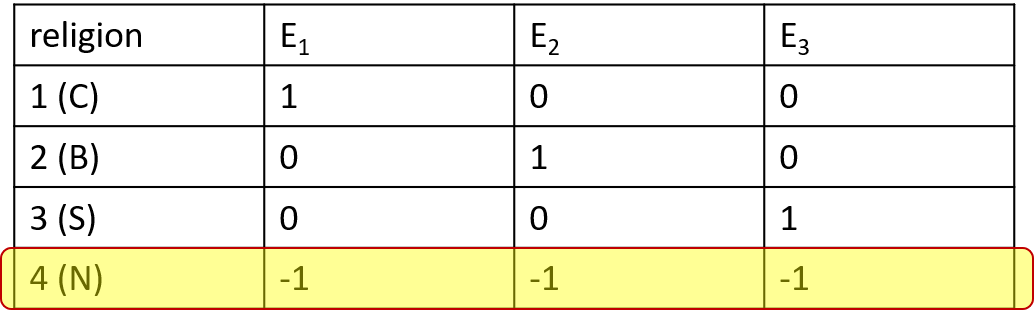 AmandaKMontoya's tweet photo. Ok #Statstwitter: Is there a name for the specific group that is coded all -1s in contrast/effect coding? I've been calling it the "sacrificial group" in my teaching, but now I need to put it in a paper 😬#statistics #rstats #quantpsych #quantmethods #stats101 https://t.co/XuLc40zAGd